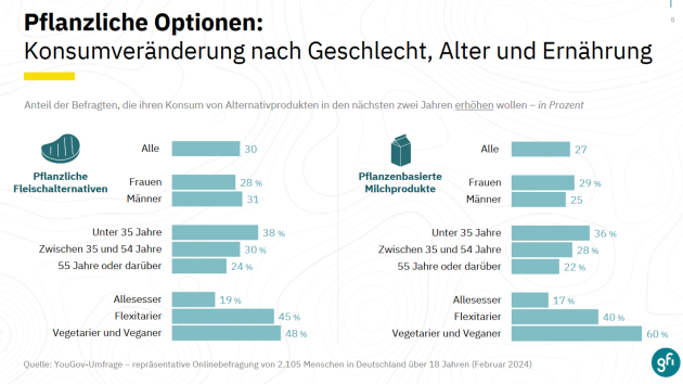 Knapp die Hälfte würde kultiviertes Fleisch probieren - Die Bundesbürger:innen sind offen für pflanzliche Lebensmittelalternativen - Quelle: Good Food Institute Europe